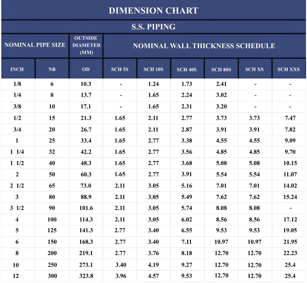 Piping Size new size