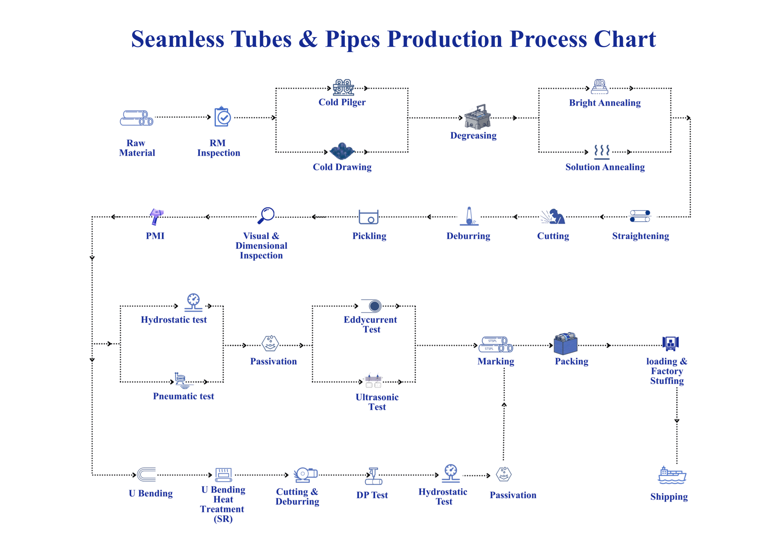 Seamless Tubes & Pipes Production Process Chart R1 (1)